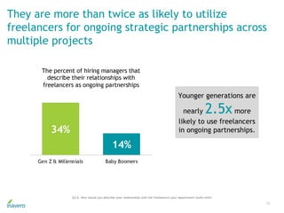 They are more than twice as likely to utilize
freelancers for ongoing strategic partnerships across
multiple projects
33
Q3.6. How would you describe your relationship with the freelancers your department works with?
Younger generations are
nearly 2.5x more
likely to use freelancers
in ongoing partnerships.
 