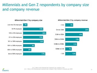 39
Millennials and Gen Z respondents by company size
and company revenue
Q1.2. Which of the following best represents your...