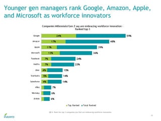 Younger gen managers rank Google, Amazon, Apple,
and Microsoft as workforce innovators
40
Q8.6. Rank the top 3 companies you feel are embracing workforce innovation.
 