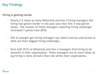 5
Hiring is getting harder
• Nearly 2.5 times as many Millennial and Gen Z hiring managers felt
hiring had gotten harder in the past year than felt it had gotten
easier. The number of these managers reporting hiring challenges
increased 7 points from 2018.
• 53% of younger gen hiring managers say talent scarcity and access to
skills are their biggest hiring challenges.
• Over half (51%) of Millennial and Gen Z managers find hiring to be
stressful in their organization. These managers are 2x more likely to
say hiring is more stressful than not within their organization.
Key Findings
 