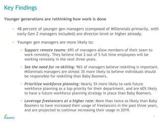 Key Findings
6
Younger generations are rethinking how work is done
• 48 percent of younger gen managers (composed of Mille...