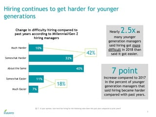 Hiring continues to get harder for younger
generations
8
Q2.7. In your opinion, how hard has hiring for the following role...