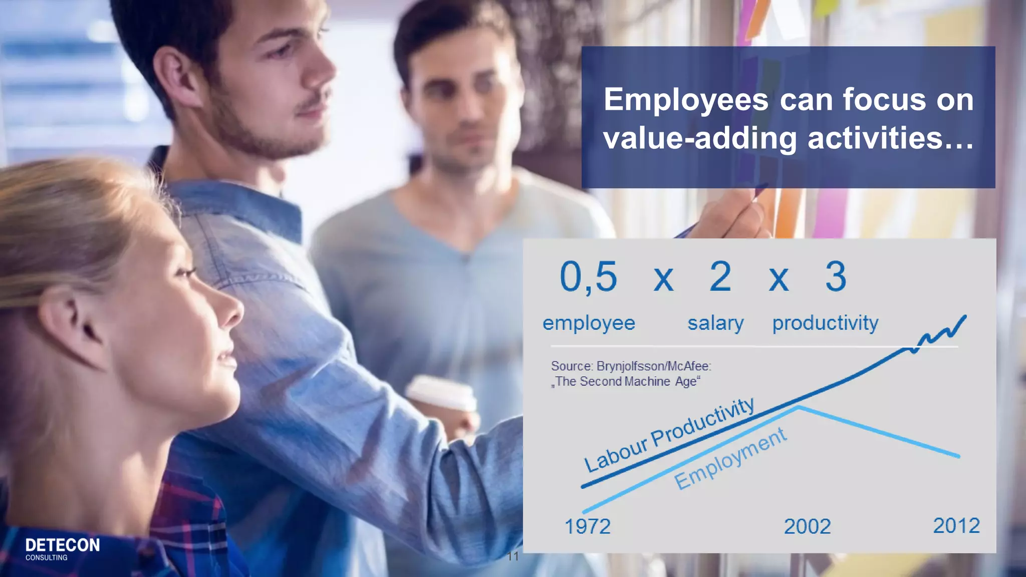 11
Employees can focus on
value-adding activities…
 