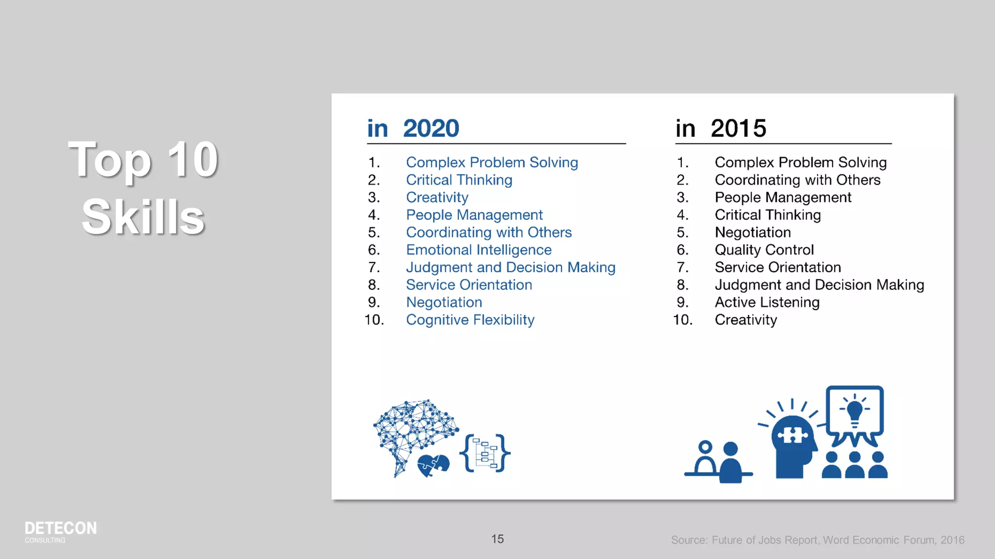15
Top 10
Skills
Source: Future of Jobs Report, Word Economic Forum, 2016
 