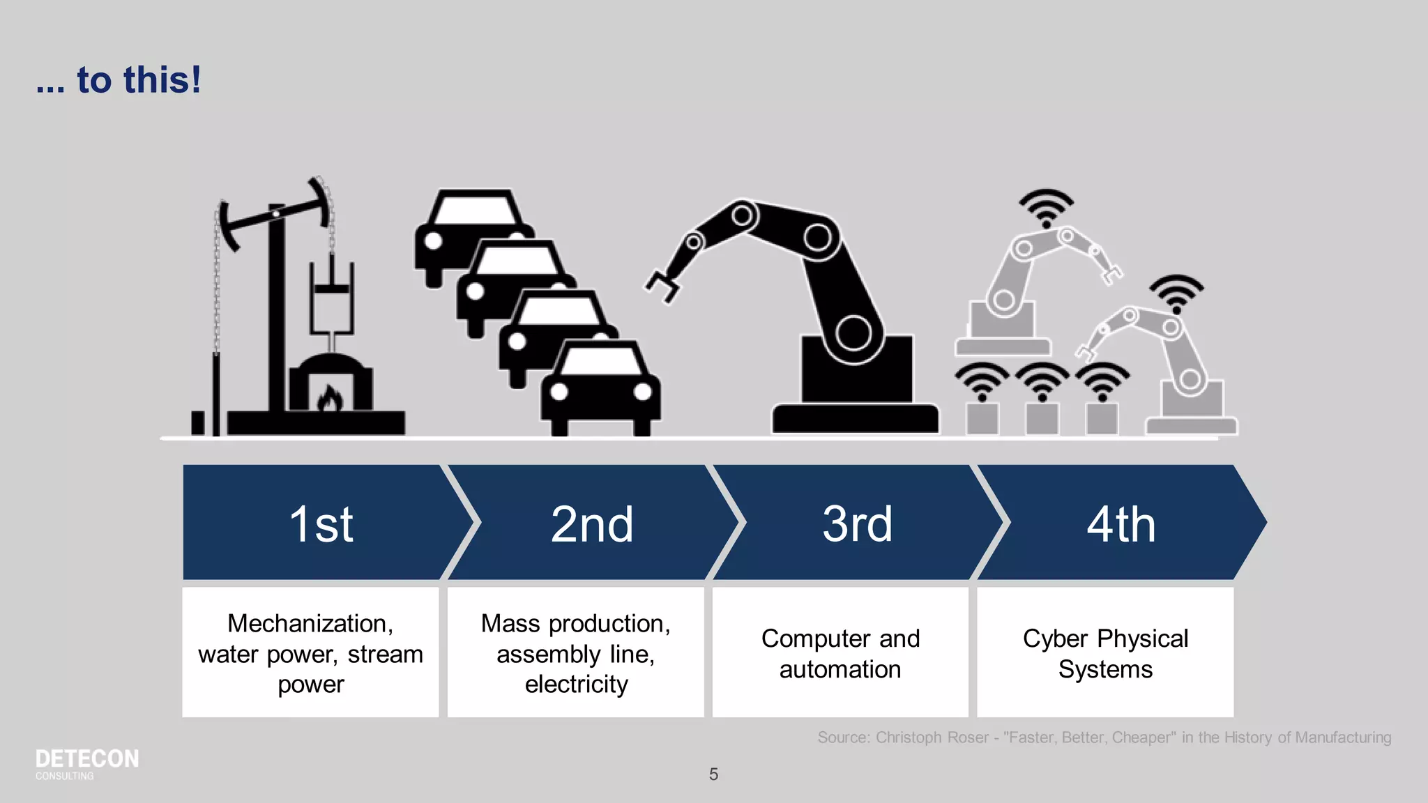 5
... to this!
Source: Christoph Roser - "Faster, Better, Cheaper" in the History of Manufacturing
1st
Mechanization,
water power, stream
power
2nd
Mass production,
assembly line,
electricity
3rd
Computer and
automation
4th
Cyber Physical
Systems
 