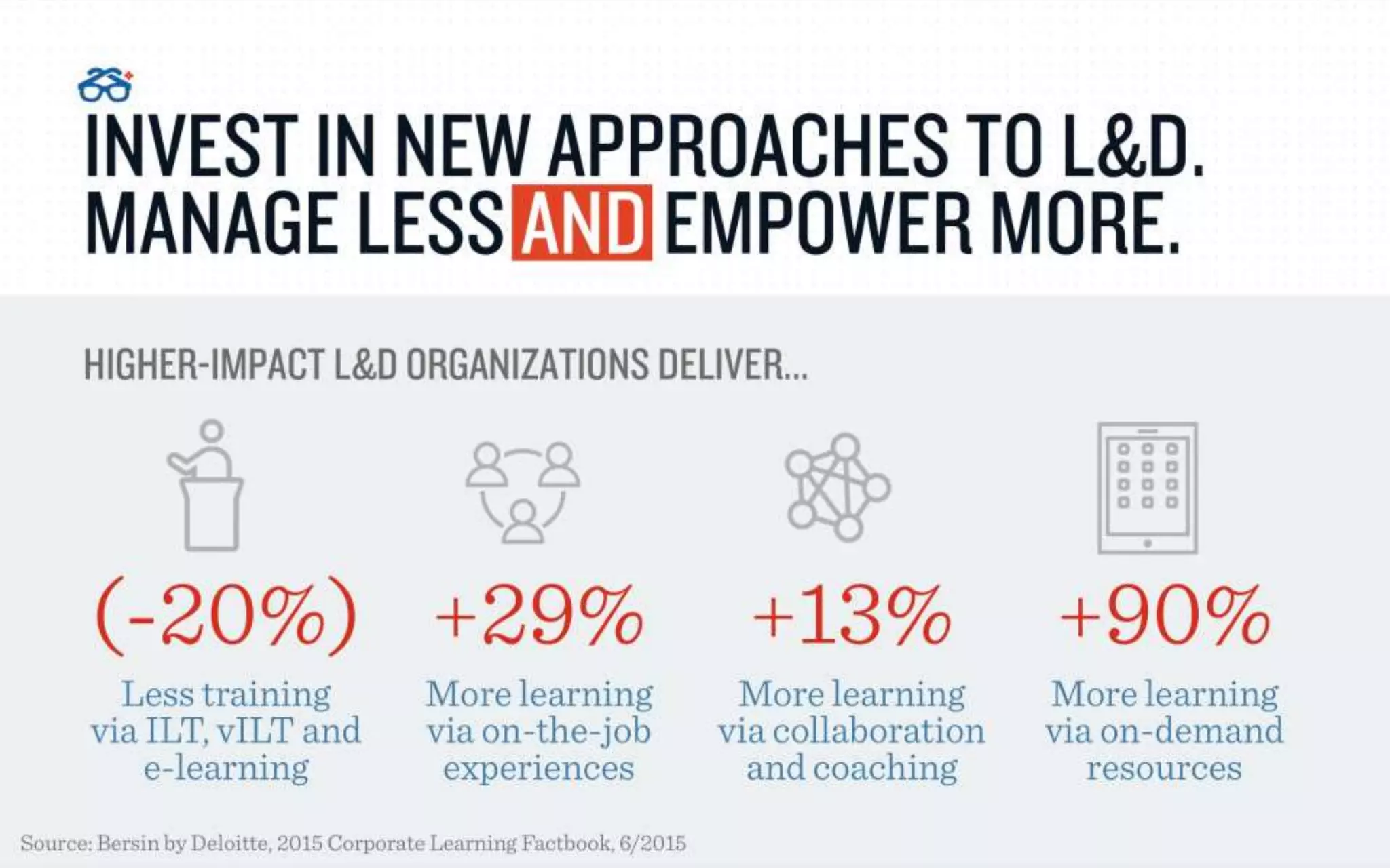 Source: Bersin by Deloitte, 015 Corporate Learning Factbook, 6/2015
 