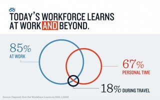 How the Workforce Learns in 2016 (Expanded deck with polls and case study) - Presented in Conjunction with Future Workplace and Human Capital Media