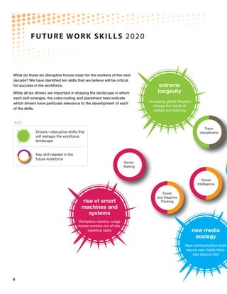 F U T U R E W O R K S K I LL S 2020



What do these six disruptive forces mean for the workers of the next
decade? We have identified ten skills that we believe will be critical
for success in the workforce.                                                      extreme
While all six drivers are important in shaping the landscape in which             longevity
each skill emerges, the color-coding and placement here indicate
                                                                             Increasing global lifespans
which drivers have particular relevance to the development of each
                                                                                change the nature of
of the skills.                                                                  careers and learning


KEY
                                                                                                                Trans-
             Drivers—disruptive shifts that                                                                  disciplinarity
             will reshape the workforce
             landscape


             Key skill needed in the
             future workforce
                                                                    Sense-
                                                                    Making



                                                                                                               Social
                                                                                                            Intelligence

                                                                                     Novel
                                                                                  and Adaptive
                                         rise of smart                              Thinking
                                         machines and
                                            systems
                                       Workplace robotics nudge
                                       human workers out of rote,
                                           repetitive tasks                                                new media
                                                                                                            ecology
                                                                                                    New communication tools
                                                                                                    require new media litera-
                                                                                                        cies beyond text




6
 