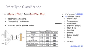 ● Doc2Vec for scheduling
● Event category on Doc2Vec
● Multi-Task Neural Network Model
● # of events : 7,368,283
● 9 classes & others
○ Social & Fun
○ Person name
○ Reservation
○ Business & Work
○ Flight & Trip
○ Interview
○ Startup
○ Sports outdoor
○ Time
○ OTHER
Input(Query or Title) -> Output(Event Type Class)
(As Of Dec 2017)
Event Type Classification
 