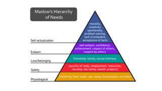Maslow’s Hierarchy
of Needs
 