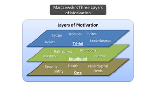 Marczewski’sThree Layers
of Motivation
 