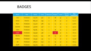 BADGES
Name Role Points Coins Collections Badges Level
Months
Played
Avg.
points/mth
Jane Employee 297,560 502 21 18 37 4 74,390
Simon Director 683,220 299 0 18 50 11 62,111
Ryan Employee 173,400 466 23 14 30 3 57,800
Jeanette Employee 430,670 546 0 12 43 11 39,152
Claire Employee 89,285 254 5 18 23 3 29,762
Laura Employee 293,950 496 1 21 37 11 26,723
Marsha Employee 215,115 354 28 19 32 10 21,512
Andrew Employee 179,355 335 13 14 30 9 19,928
Jen Employee 378,920 1142 27 19 40 21 18,044
Geoff Employee 193,205 493 9 18 31 11 17,564
 