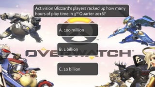 Activision Blizzard’s players racked up how many
hours of play time in 3rd Quarter 2016?
A. 100 million
B. 1 billion
C. 10 billion
 