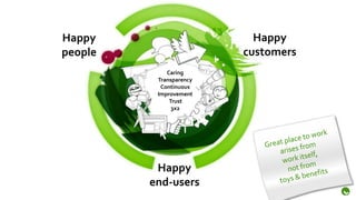 Happy                      Happy
people                   customers
             Caring
          Transparency
           Continuous
          Improvement
              Trust
               3x2




          Happy
         end-users
 