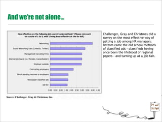 And we’re not alone...

                         Challenger, Gray and Christmas did a
                         survey on the most effective way of
                         getting a job among HR managers.
                         Bottom came the old school methods
                         of classified ads - classifieds having
                         once been the lifeblood of regional
                         papers - and turning up at a job fair.
 