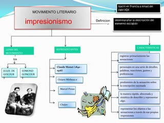 Nacio en Francia a mitad del
                                                                   siglo XIX
                  MOVIMIENTO LITERARIO

                                                                 desenmarañar la descripción del
              impresionismo                         Definicion
                                                                 elemento escogido




                                                                                     CARACTERISTICAS
 LIDER DEL                  REPRESENTANTES
 MOVIMIENTO
                                                                    registrar primariamente las
       los                                                          sensaciones


                             Claude Monet (1840 -                   personajes en una serie de detalles,
JULES DE     EDMOND          1926)                                  palabras, reacciones, gustos y
GOCOUR       GONCOUR                                                preferencias
T            T
                             Octave Mirbeau e
                                                                     predominio de la sensación sobre
                                                                     la concepción razonada
                               Marcel Prous
                                                                     la manera rápida, abocetada y
                                                                     sintética de describir y representar
                                                                     algo.
                               Chejov
                                                                     representar los objetos o las
                                                                     sensaciones a través de sus propias
                                                                     impresiones
 