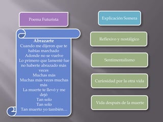 Poema Futurista            Explicación Somera




       Abrazarte               Reflexivo y nostálgico
 Cuando me dijeron que te
     habías marchado
   Adonde no se vuelve
Lo primero que lamenté fue        Sentimentalismo
 no haberte abrazado más
          veces
       Muchas más
Muchas más veces muchas      Curiosidad por la otra vida
           más
  La muerte te llevó y me
           dejó
         Tan solo
         Tan solo            Vida después de la muerte
 Tan muerto yo también…
 