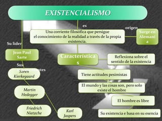EXISTENCIALISMO
                                            es
                                                                      origen
                      Una corriente filosófica que persigue                    Surge en
               el conocimiento de la realidad a través de la propia            Alemani
                                  existencia.                                     a
Su líder

   Jean Paul
     Sarte                    Característica                   Reflexiona sobre el
                                    s                        sentido de la existencia
     Sus
     representantes
      Soren
   Kierkegaard                             Tiene actitudes pesimistas

                                           El mundo y las cosas son, pero solo
        Martin                                    existe el hombre
       Hedegger
                                                                El hombre es libre
           Friedrich
                                  Karl
           Nietzche                                   Su existencia e basa en su esencia
                                Jaspers
 