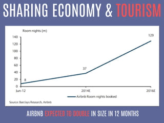 SHARING ECONOMY & TOURISM
AIRBNB EXPECTED TO DOUBLE IN SIZE IN 12 MONTHS
 