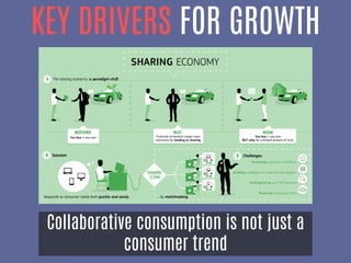 Collaborative consumption is not just a
consumer trend
KEY DRIVERS FOR GROWTH
 