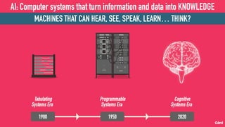 AI: Computer systems that turn information and data into KNOWLEDGE
(Demis Hassabis, CEO, DeepMind)
MACHINES THAT CAN HEAR, SEE, SPEAK, LEARN… THINK?
 