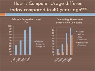 How is Computer Usage different today compared to 40 years ago??? 
