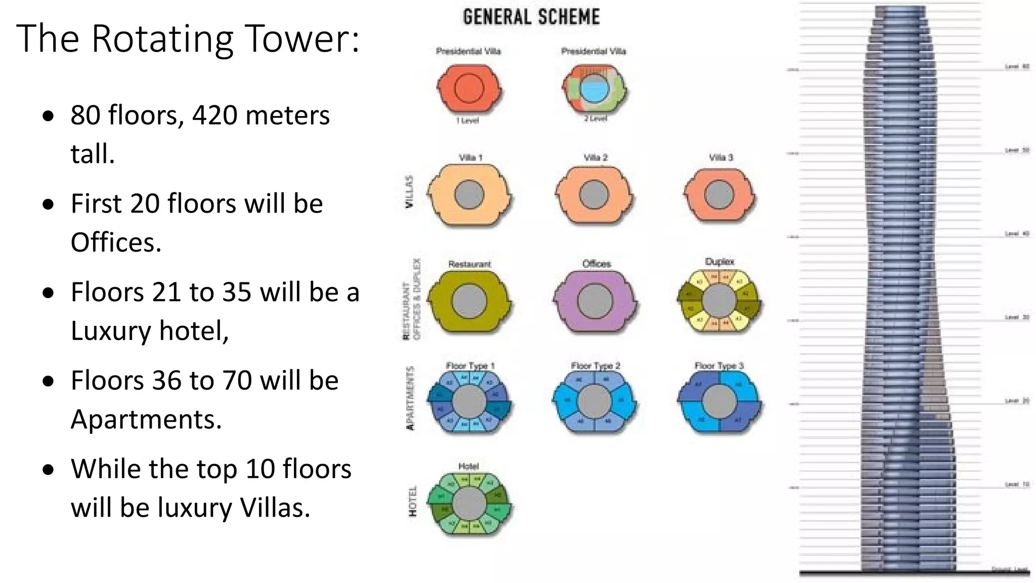 The Rotating Tower:
 80 floors, 420 meters
tall.
 First 20 floors will be
Offices.
 Floors 21 to 35 will be a
Luxury hotel,
 Floors 36 to 70 will be
Apartments.
 While the top 10 floors
will be luxury Villas.
 