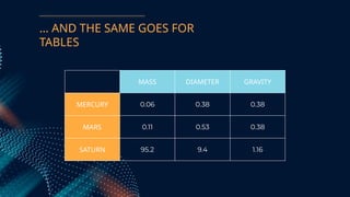 … AND THE SAME GOES FOR
TABLES
MASS DIAMETER GRAVITY
MERCURY 0.06 0.38 0.38
MARS 0.11 0.53 0.38
SATURN 95.2 9.4 1.16
 