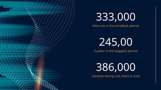 333,000
Mercury is the smallest planet
245,00
Jupiter is the biggest planet
386,000
Despite being red, Mars is cold
 