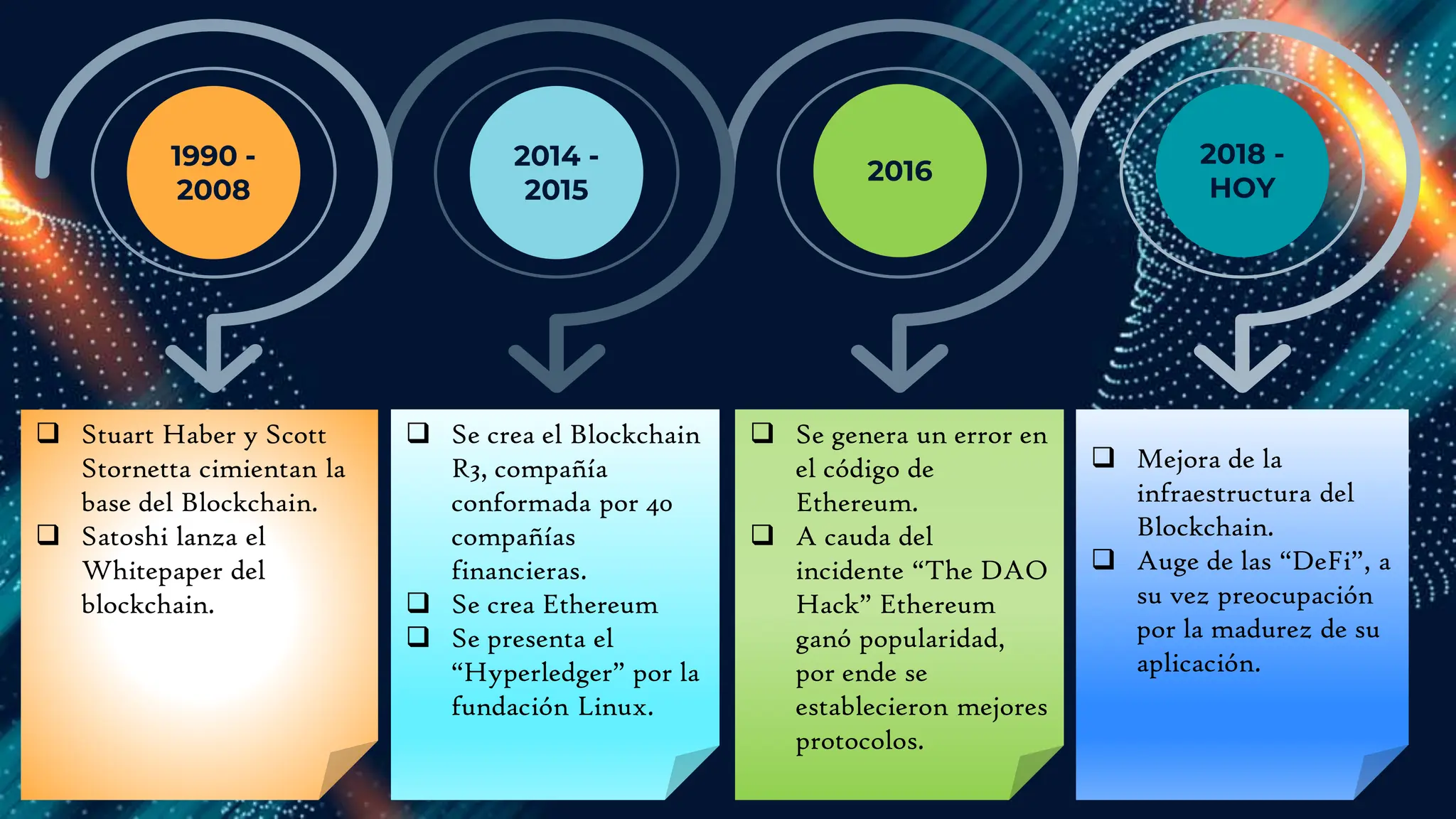 1990 -
2008
2014 -
2015
2016
2018 -
HOY
 Stuart Haber y Scott
Stornetta cimientan la
base del Blockchain.
 Satoshi lanza el
Whitepaper del
blockchain.
 Se crea el Blockchain
R3, compañía
conformada por 40
compañías
financieras.
 Se crea Ethereum
 Se presenta el
“Hyperledger” por la
fundación Linux.
 Se genera un error en
el código de
Ethereum.
 A cauda del
incidente “The DAO
Hack” Ethereum
ganó popularidad,
por ende se
establecieron mejores
protocolos.
 Mejora de la
infraestructura del
Blockchain.
 Auge de las “DeFi”, a
su vez preocupación
por la madurez de su
aplicación.
 