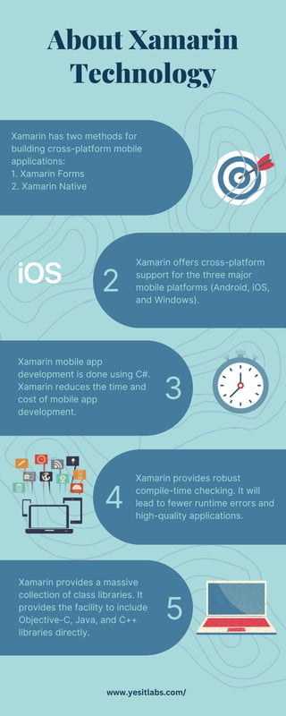 About Xamarin
Technology
1
Xamarin offers cross-platform
support for the three major
mobile platforms (Android, iOS,
and Windows).
Xamarin has two methods for
building cross-platform mobile
applications:
1. Xamarin Forms
2. Xamarin Native
4
5
Xamarin mobile app
development is done using C#.
Xamarin reduces the time and
cost of mobile app
development.
Xamarin provides a massive
collection of class libraries. It
provides the facility to include
Objective-C, Java, and C++
libraries directly.
Xamarin provides robust
compile-time checking. It will
lead to fewer runtime errors and
high-quality applications.
3
2
www.yesitlabs.com/
 