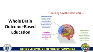 How do we address teaching-learning effectiveness?
Whole Brain
Outcome-Based
Education
SCHOOLS DIVISION OFFICE OF PAMPANGA
 