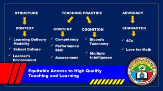 STRUCTURE TEACHING PRACTICE ADVOCACY
CONTEXT CONTENT COGNITION CHARACTER
 Learning Delivery
Modality
 School Culture
 Learner’s
Environment
 Competency
 Performance
Skill
 Assessment
 Bloom’s
Taxonomy
 Multiple
Intelligence
 4Cs
 Love for Math
Equitable Access to High Quality
Teaching and Learning
 
