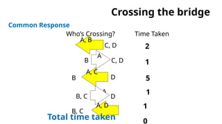 2
C, D
A, B
C, D
A
B
B D
A, C
Who’s Crossing? Time Taken
1
5
A
B, C D
B, C
A, D 1
0
1
Total time taken
Common Response
Crossing the bridge
 