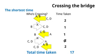 2
C, D
A, B
C, D
A
B
B A
C, D
Who’s Crossing? Time Taken
1
1
0
B
C, D A
C, D
A, B
2
2
Total time taken 17
The shortest time
Crossing the bridge
 