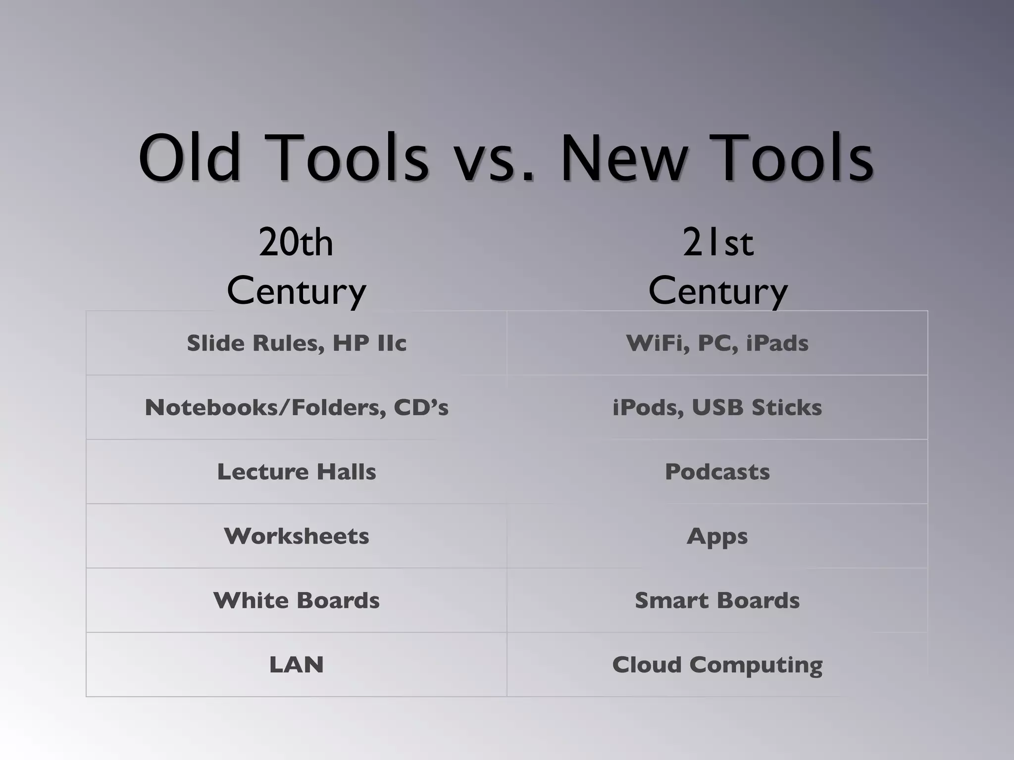 Old Tools vs. New Tools
       20th                  21st
      Century               Century
   Slide Rules, HP IIc     WiFi, PC, iPads

Notebooks/Folders, CD’s   iPods, USB Sticks

     Lecture Halls            Podcasts

      Worksheets               Apps

     White Boards          Smart Boards

          LAN             Cloud Computing
 