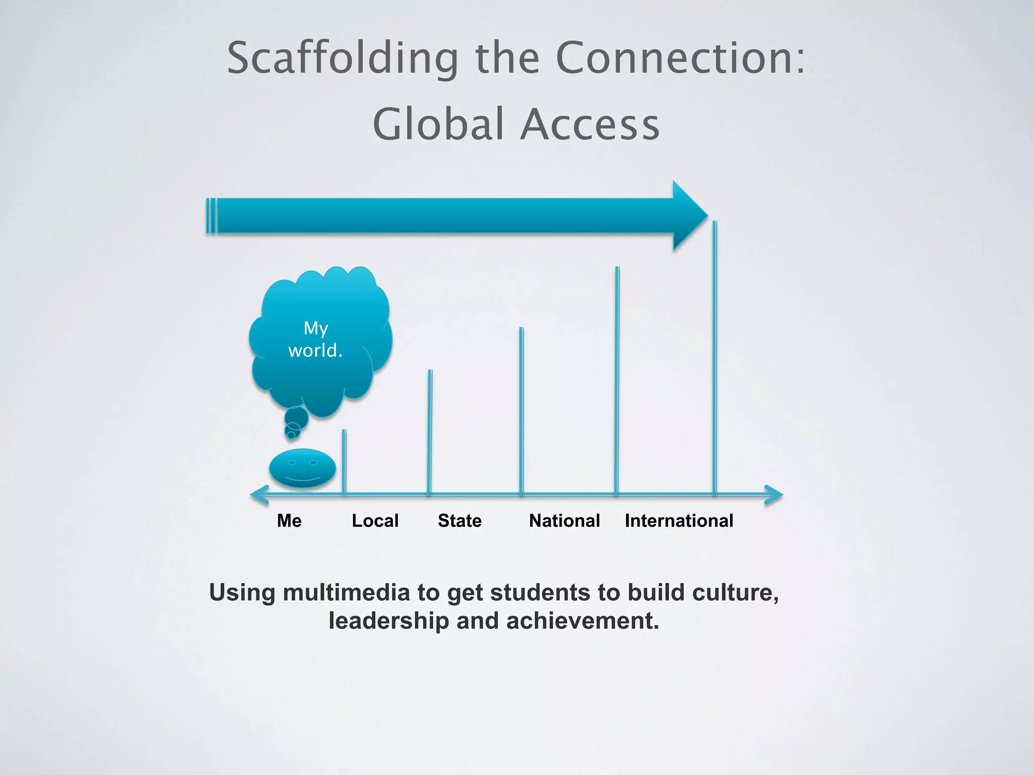 Scaffolding the Connection:
                 Global Access



       My
      world.




     Me        Local   State   National   International



Using multimedia to get students to build culture,
         leadership and achievement.
 