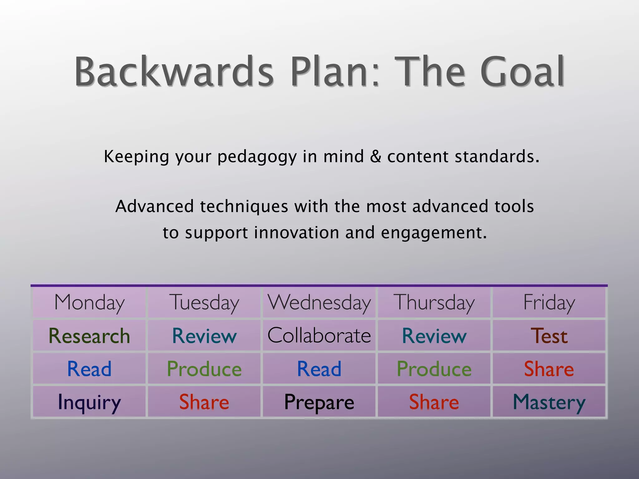 Backwards Plan: The Goal
     Keeping your pedagogy in mind & content standards.

      Advanced techniques with the most advanced tools
           to support innovation and engagement.



Monday      Tuesday    Wednesday Thursday           Friday
Research    Review     Collaborate Review            Test
  Read      Produce      Read      Produce          Share
 Inquiry     Share      Prepare     Share          Mastery
 