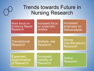 Trends towards Future in
Nursing Research
More focus on
Evidence Based
Research
Increased focus
on systematic
reviews
Increased
emphasis on
Metaanalysis
Translational
Research
Multiple- site
Research
Strong
Interdisciplinary
Research
Expanded
dissemination
of Research
Increased
visibility of
Research
Online
Research
 
