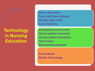 Technology
in Nursing
Education
Online Education
Pexa Lite Exam software
Google class room
Zoom teaching
Simulated environments
Virtual patient simulation
Human patient simulation
Task trainer
Standardized patients
Social Media
Mobile Technology
 