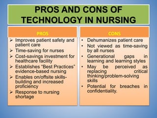 PROS AND CONS OF
TECHNOLOGY IN NURSING
PROS
 Improves patient safety and
patient care
 Time-saving for nurses
 Cost-savings investment for
healthcare facility
 Establishes “Best Practices”
evidence-based nursing
 Enables on/offsite skills-
building and increased
proficiency
 Response to nursing
shortage
CONS
• Dehumanizes patient care
• Not viewed as time-saving
by all nurses
• Generational gaps in
learning and learning styles
• May be perceived as
replacing critical
thinking/problem-solving
skills
• Potential for breaches in
confidentiality.
 