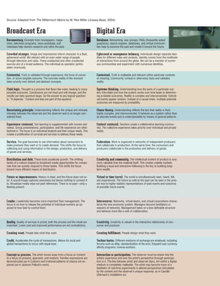 Source: Adapted from The Millennium Matrix by M. Rex Miller (Jossey-Bass, 2004).



Broadcast Era                                                                   Digital Era
Documentary. Excerpts from newspapers, maga-                                    Database. Networking, user groups, FAQs (frequently asked
zines, television programs, news audiotape, and                                 questions), search engines, databases, and virtual communi-
videotape help viewers research and relive the past.                            ties help to examine the past and model it toward the future.

Crowded stranger. Image and impressions inform character in a fluid,            Cybersoul or anonymous intimacy. Individuals design separate iden-
ephemeral world. We interact with an even wider range of people                 tities for different roles and contexts. Identity comes from the multitude
through television and radio. These unattached and often unselected             of interactions from around the globe. We can be a member of numer-
sources aim at a broad audience. The individual as spectator partici-           ous communities and experiment with numerous identities.
pates vicariously.

Existential. Truth is validated through experience, the force of convic-        Contextual. Truth is malleable and relevant within particular contexts
tion, or some tangible outcome. The concrete reality of the moment              of meaning. Community (virtual or otherwise) tests and validates
takes priority over distant and abstract concepts.                              reality.

Fluid logic. Thought is a process that flows like water, leading to many        Systems thinking. Understanding how the parts of a particular sys-
possible outcomes. Conclusions are not fixed and will change, and the           tem interrelate and how the system works over time leads to determin-
results can take quantum leaps. So the answer to any logical question           ing probable outcomes. Reality is complex and interconnected. Individ-
is, “It depends.” Context and bias are part of the equation.                    ual events appear random. Instead of a causal chain, multiple potential
                                                                                outcomes are measured by probability.

Uncertainty principle. Understanding reflects the unique and intimate           Chaos theory. Understanding reflects the fact that reality is fluid,
interplay between the observed and the observer and is no longer con-           highly complex, and interconnected. It behaves as a system rather than
sidered fixed.                                                                  as discrete events and is understandable by means of general patterns.

Experience-centered. Text learning is supplemented with movies and              Context-centered. Teachers create a collaborative learning commu-
videos. Group presentations, participation, and life experience are often       nity. The collective experience takes priority over individual and private
factored in. The focus is on individual students and their unique needs. This   needs.
creates a proliferation of curricula and services to address those needs.

Service. The goal becomes to use information about consumers to                 Federation. Work is organized in networks of independent producers
make products they want or to create demand. This shifts the focus to           that collaborate in production. At the same time, the consumers and
collecting and using information in the design, production, and delivery        producers collaborate in the production and delivery of goods.
of goods and services.

Distribution and debt. These tools accelerate growth. The shifting              Creativity and community. The intellectual content of product is now
tastes of a culture shaped by broadcast create opportunities for compa-         more valuable than the material itself. This creates volatile markets.
nies that can quickly respond to those tastes. This shifts the focus            Building a loyal and interactive following is the key to building long-
toward more efficient means of distribution.                                    term wealth.

Future or impermanence. History is dead, and the future does not ex-            Virtual or time travel. The world is simultaneously seen, heard, felt,
ist. A sound-image captures awareness but leaves nothing to connect it          and experienced. The future as well as the past can be seen in the pres-
to. Broadcast media wipe out past references. There is no past—only a           ent due to highly realistic representations of past events and scenarios
fleeting present.                                                               of possible future events.



Leader. Leadership becomes more important than management. The                  Interweaver. Networks, virtual teams, and virtual corporations charac-
focus is on how to release the potential of individual workers as op-           terize the new economic system. Managers become facilitators or
posed to how best to control them.                                              weavers of networks. Management takes on a less definable structure
                                                                                and behaves more like a web of collaboration.


Quality. Quality of services is prized; both the process and the whole are      Creativity. Creativity is valued in the interactive relationship of con-
important. Lower cost and improved performance are not contradictory.           sumer and producer.

Creating want. People take what they want.                                      Creating fulfillment. People design what they want.

Credit. Accelerates the cycle of transactions. Allows for local and             Techno-barter. Different mediums of exchange are employed, including
global transactions to occur with equal ease.                                   forums such as eBay, standardization of the euro, frequent-user currency,
                                                                                affinity programs, reverse auctions.

Concept or process. The artist moves away from a focus on content               Interaction or participation. The observer must be drawn into the
to a focus on process, approach, and medium. Familiar expressions are           artistic experience and own the artist’s perspective through participa-
deconstructed (as in Cubism) and irrational patterns of chance are ex-          tion in it. The line between artist and observer blurs. Art within a digital
plored (as in Jackson Pollock’s work).                                          medium is completely malleable. The artist may become more of a
                                                                                facilitator of real-time experiments in altered perspectives stimulated
                                                                                by the content and the observer’s unique response, as in Camille
                                                                                Utterback’s installation art.
 