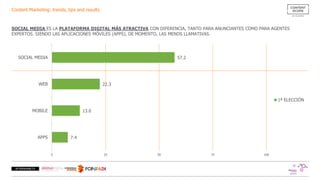 Content Marketing: trends, tips and results
7.4
13.0
22.3
57.2
0 25 50 75 100
APPS
MOBILE
WEB
SOCIAL MEDIA
1ª ELECCIÓN
SOCIAL MEDIA ES LA PLATAFORMA DIGITAL MÁS ATRACTIVA CON DIFERENCIA, TANTO PARA ANUNCIANTES COMO PARA AGENTES
EXPERTOS. SIENDO LAS APLICACIONES MÓVILES (APPS), DE MOMENTO, LAS MENOS LLAMATIVAS.
 