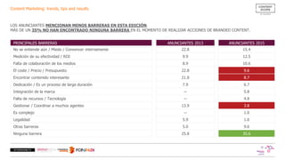 Content Marketing: trends, tips and results
PRINCIPALES BARRERAS ANUNCIANTES 2013 ANUNCIANTES 2015
No se entiende aún / Miedo / Convencer internamente 22.8 15.4
Medición de su efectividad / ROI 9.9 12.5
Falta de colaboración de los medios 8.9 10.6
El coste / Precio / Presupuesto 22.8 9.6
Encontrar contenido interesante 21.8 8.7
Dedicación / Es un proceso de larga duración 7.9 6.7
Integración de la marca -- 5.8
Falta de recursos / Tecnología -- 4.8
Gestionar / Coordinar a muchos agentes 13.9 3.8
Es complejo -- 1.0
Legalidad 5.9 1.0
Otras barreras 5.0 9.6
Ninguna barrera 25.8 35.6
LOS ANUNCIANTES MENCIONAN MENOS BARRERAS EN ESTA EDICIÓN.
MÁS DE UN 35% NO HAN ENCONTRADO NINGUNA BARRERA EN EL MOMENTO DE REALIZAR ACCIONES DE BRANDED CONTENT.
 