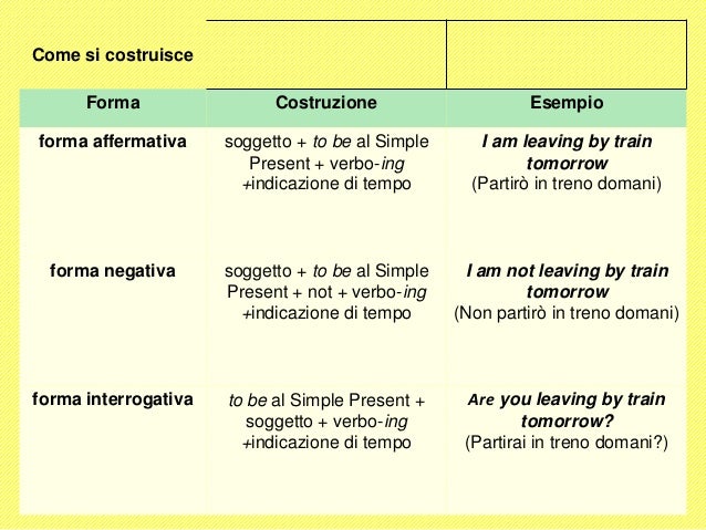 Present Simple Futuro Come Si Forma