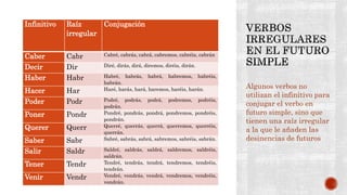 Algunos verbos no
utilizan el infinitivo para
conjugar el verbo en
futuro simple, sino que
tienen una raíz irregular
a la que le añaden las
desinencias de futuros
Infinitivo Raíz
irregular
Conjugación
Caber Cabr Cabré, cabrás, cabrá, cabremos, cabréis, cabrán
Decir Dir Diré, dirás, dirá, diremos, diréis, dirán.
Haber Habr Habré, habrás, habrá, habremos, habréis,
habrán.
Hacer Har Haré, harás, hará, haremos, haréis, harán.
Poder Podr Podré, podrás, podrá, podremos, podréis,
podrán.
Poner Pondr Pondré, pondrás, pondrá, pondremos, pondréis,
pondrán.
Querer Querr Querré, querrás, querrá, querremos, querréis,
querrán.
Saber Sabr Sabré, sabrás, sabrá, sabremos, sabréis, sabrán.
Salir Saldr Saldré, saldrás, saldrá, saldremos, saldréis,
saldrán.
Tener Tendr Tendré, tendrás, tendrá, tendremos, tendréis,
tendrán.
Venir Vendr Vendré, vendrás, vendrá, vendremos, vendréis,
vendrán.
 