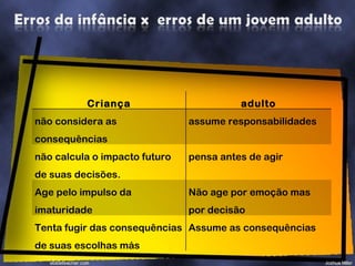 Criança adulto não considera as consequências assume responsabilidades não calcula o impacto futuro de suas decisões. pensa antes de agir Age pelo impulso da imaturidade Não age por emoção mas por decisão Tenta fugir das consequências de suas escolhas más Assume as consequências 