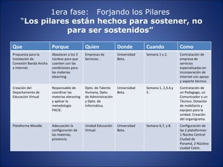 1era fase:  Forjando los Pilares  “ Los pilares están hechos para sostener, no para ser sostenidos”   Que Porque Quien Donde Cuando Como Propuesta para la Instalación de Conexión Banda Ancha a internet. Abastecer a los 3 núcleos para que cuenten con las condiciones para las materias elearning. Empresas de Servicios . Universidad Beta. Semana 1 y 2. Contratación de empresa de servicios especializadas en incorporación de internet con apoyo y soporte técnico. Creación del Departamento de Educación Virtual Responsable de coordinar las materias eleraning y aplicar la metodología PACIE. Dpto. de Talento Humana, Dpto.  de Administración y Dpto. de Informática. Universidad Beta. Semana 1, 2,3,4,y 5 . Contratación de un Pedagogo, un Comunicador y un Técnico. Dotación de mobiliario y equipos para la unidad. Creación del organigrama. Plataforma Moodle Adecuación la configuración de las materias, presencia.  Unidad Educación Virtual. Universidad Beta. Semana 6,7, y 8. Configuración de las 2 plataformas: 1 Núcleo Central Ciudad de Panamá, 2 Núcleos ciudad Colon.  