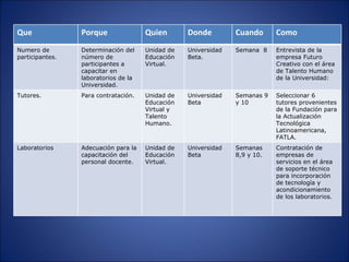 Que Porque Quien Donde Cuando Como Numero de participantes. Determinación del número de participantes a capacitar en laboratorios de la Universidad. Unidad de Educación Virtual. Universidad Beta. Semana  8 Entrevista de la empresa Futuro Creativo con el área de Talento Humano de la Universidad: Tutores. Para contratación.  Unidad de Educación Virtual y Talento Humano. Universidad Beta Semanas 9 y 10 Seleccionar 6 tutores provenientes de la Fundación para la Actualización Tecnológica Latinoamericana, FATLA. Laboratorios Adecuación para la capacitación del personal docente. Unidad de Educación Virtual. Universidad Beta Semanas 8,9 y 10. Contratación de empresas de servicios en el área de soporte técnico para incorporación de tecnología y acondicionamiento de los laboratorios. 