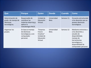 Que Porque Quien Donde Cuando Como Determinación de grado  de manejo de destrezas tecnológicas.  Responsable de coordinar las materias elearning y aplicar la metodología PACIE. Unidad de Educación Virtual. Universidad Beta Semana 11. Encuesta estructurada a los docentes que ya poseen destrezas tecnológicas  Organizar los grupos. En base al manejo de destrezas tecnológicas y con computador personal. “ Empresa Futuro Creativo” Unidad de Educación Virtual. Universidad Beta. Semana 12  Mediante entrevista s a los docentes y estudio de disponibilidad, manejo de herramientas tecnológicas y  disponibilidad de computador personal. 